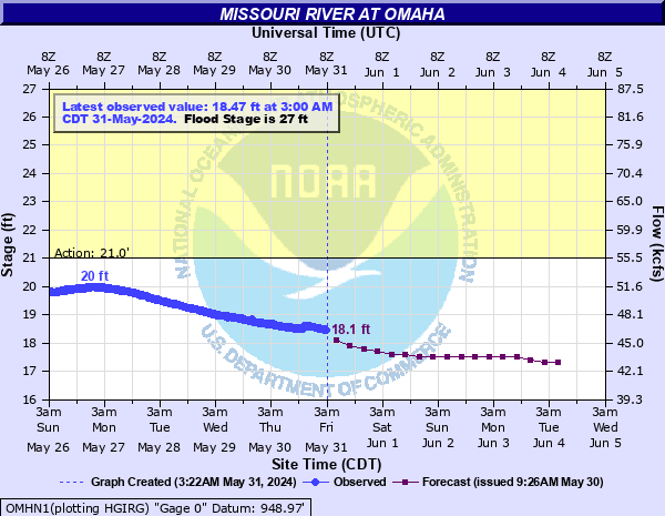 Omaha river level