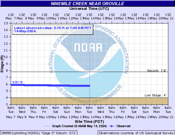 Ninemile Creek near Oroville