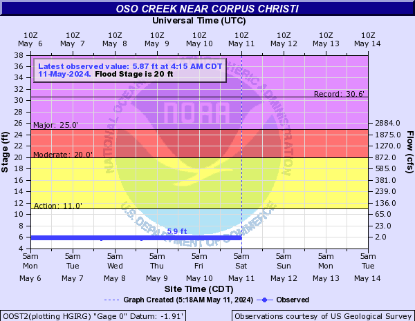 Oso Creek near Corpus Christi