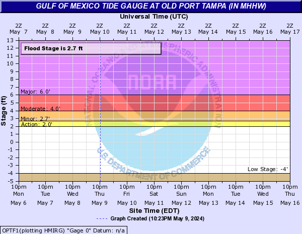 Gulf of Mexico Tide Gauge at OLD PORT TAMPA (in MHHW)