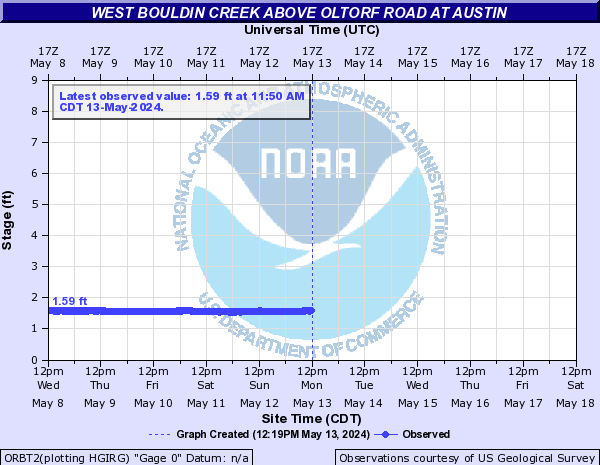 West Bouldin Creek above Oltorf Road at Austin