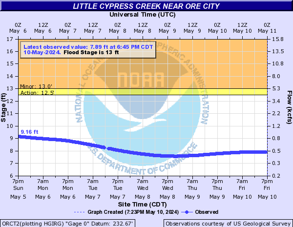 Little Cypress Creek near Ore City