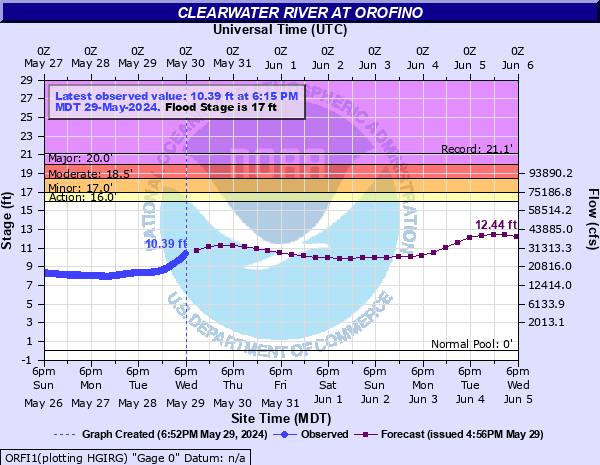 Clearwater River at Orofino