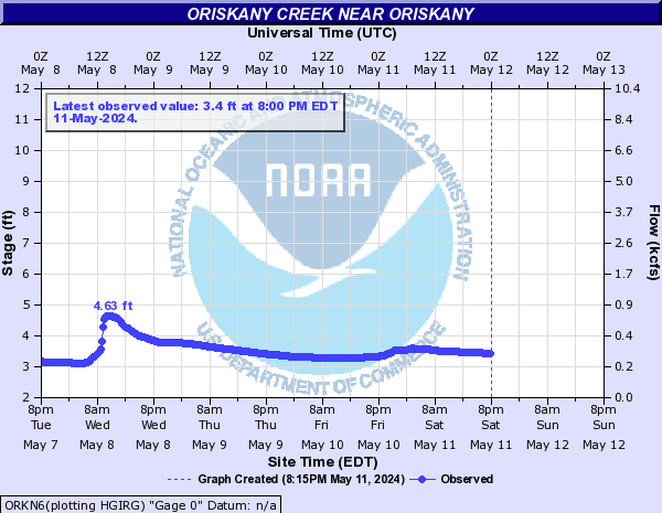 Oriskany Creek near Oriskany