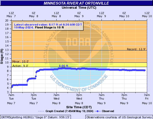 Minnesota River at Ortonville