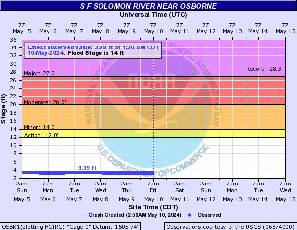 S F Solomon River near Osborne