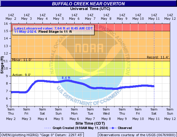 Buffalo Creek near Overton
