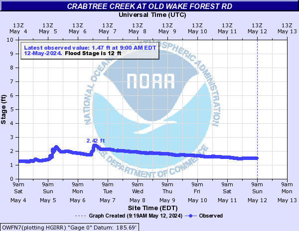 Crabtree Creek at Old Wake Forest Road