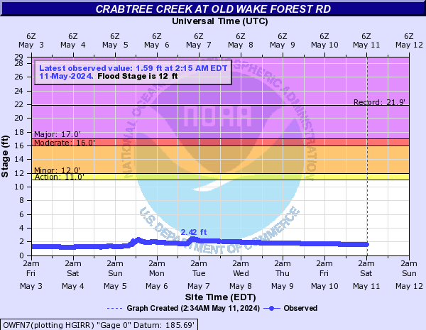 Crabtree Creek at Old Wake Forest Road
