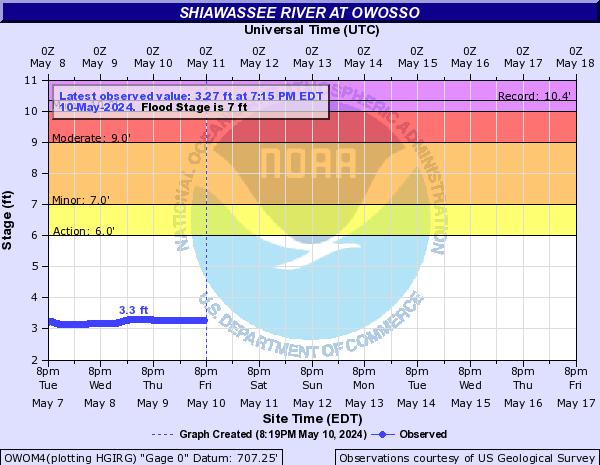 Shiawassee River at Owosso