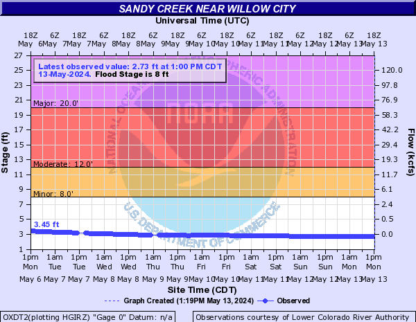 Sandy Creek near Willow City