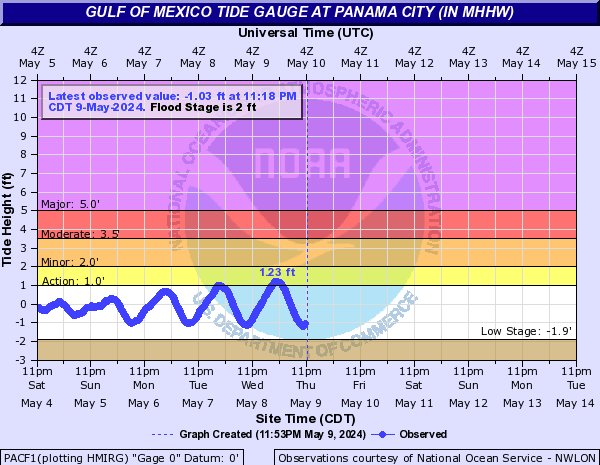 Gulf of Mexico Tide Gauge at Panama City (in MHHW)