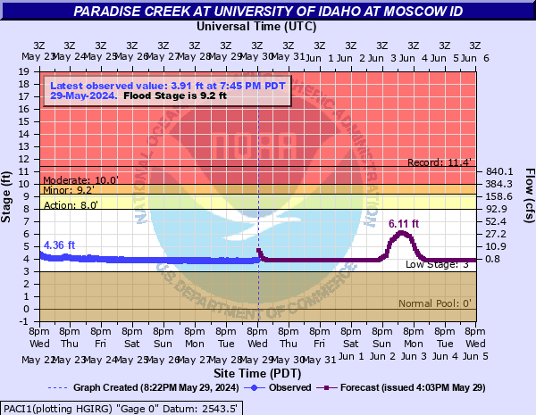 Paradise Creek at University of Idaho at Moscow ID