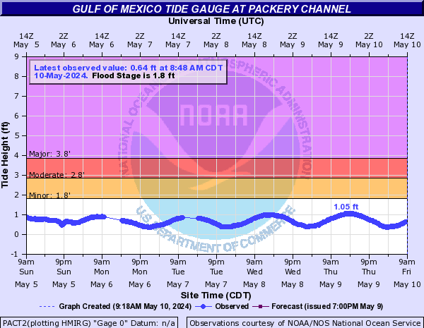 Gulf of Mexico Tide Gauge at Packery Channel