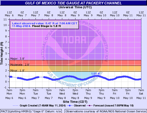 Gulf of Mexico Tide Gauge at Packery Channel