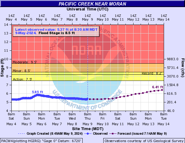 NWS AHPS river forecast graph