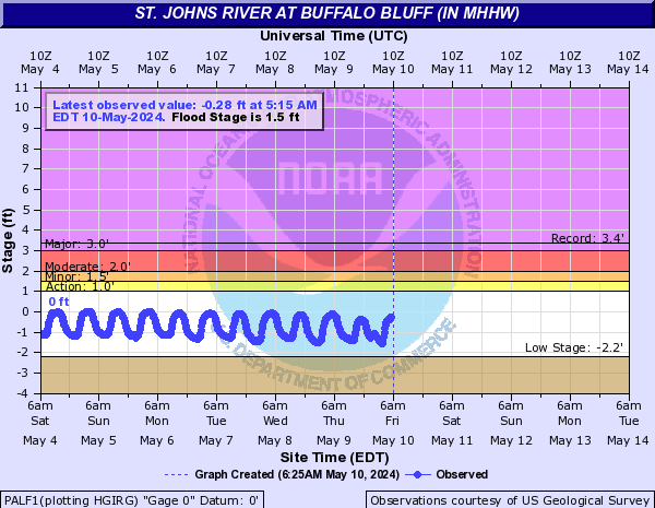 St. Johns River at Buffalo Bluff (in MHHW)