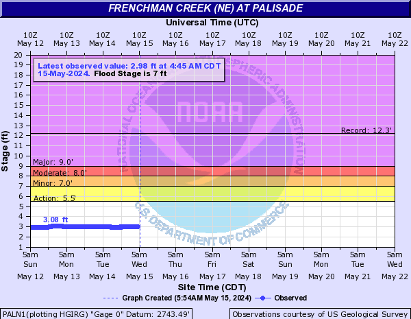 Frenchman Creek (NE) at Palisade