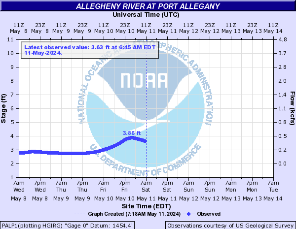 Allegheny River at Port Allegany