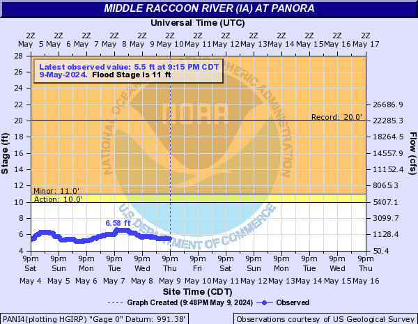Middle Raccoon River (IA) at Panora