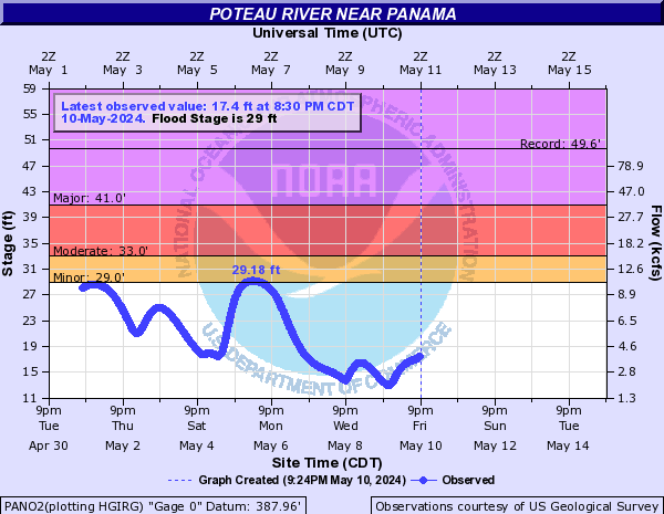 Poteau River near Panama