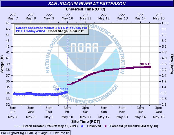 San Joaquin River at Patterson