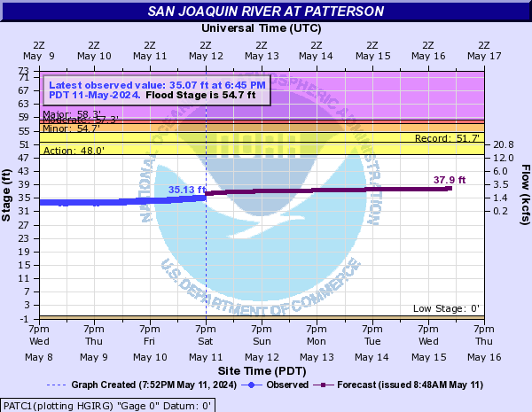 San Joaquin River at Patterson