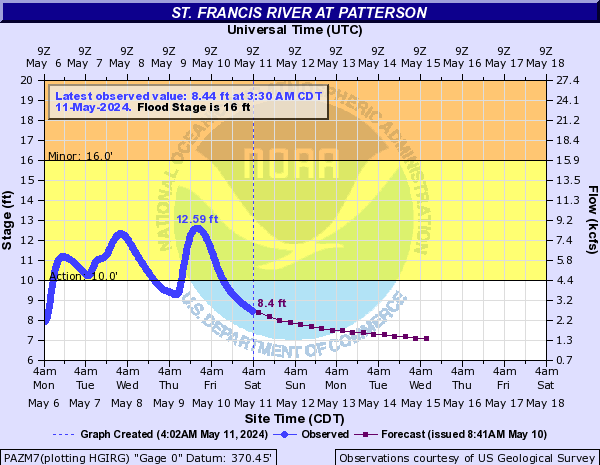 St. Francis River at Patterson