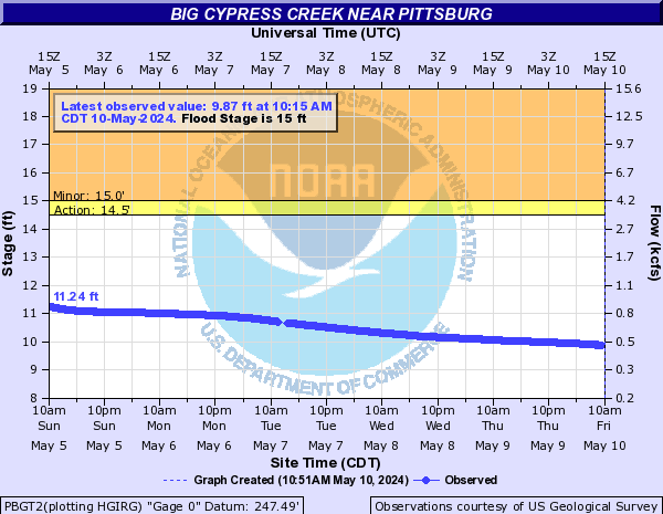Big Cypress Creek near Pittsburg