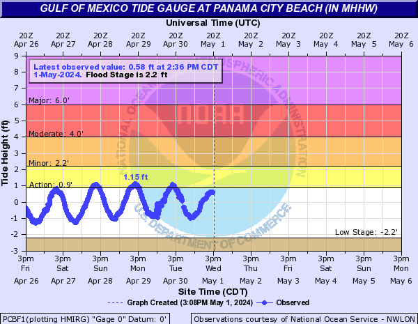 Tide Gauge for Panama City Beach, FL