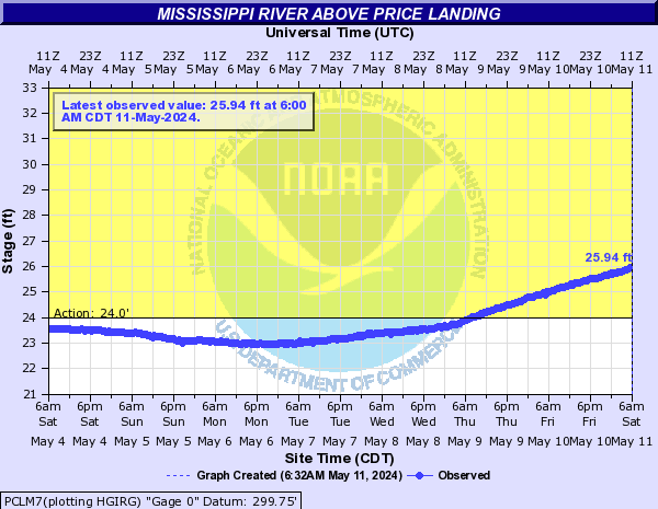 Mississippi River above Price Landing