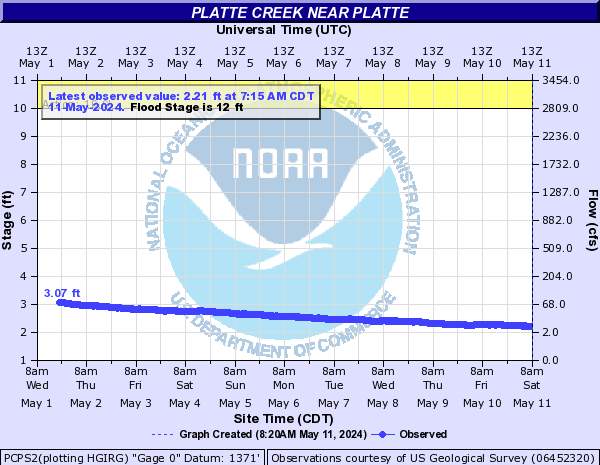 Platte Creek near Platte