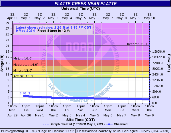 Platte Creek near Platte