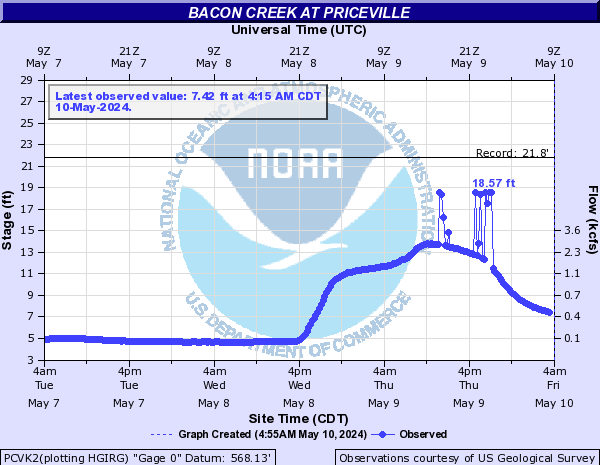Bacon Creek at Priceville