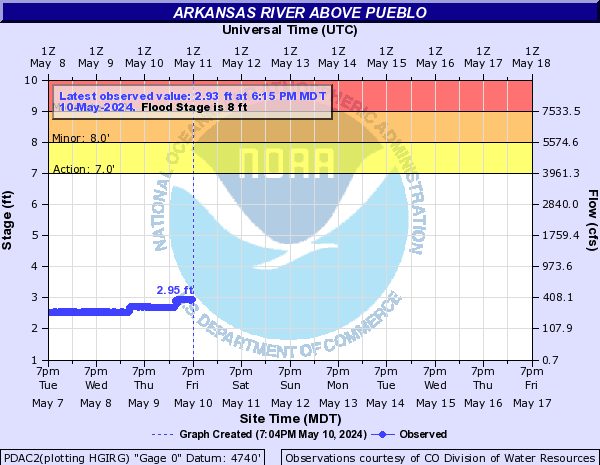 Arkansas River above Pueblo