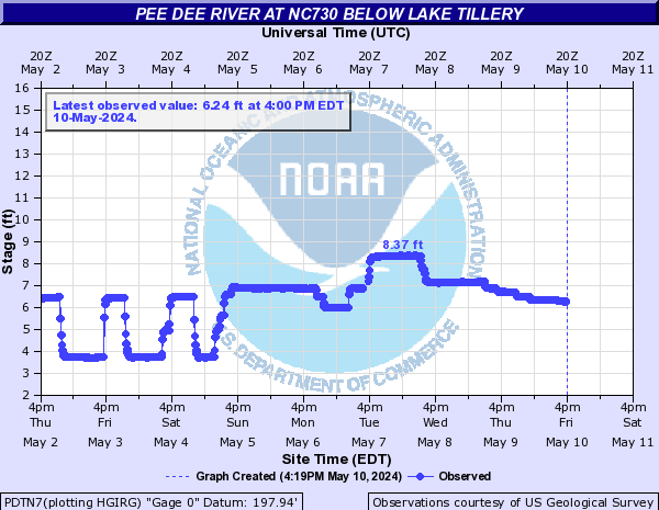 Pee Dee River at NC730 below Lake Tillery