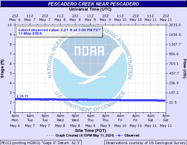Pescadero Creek near Pescadero
