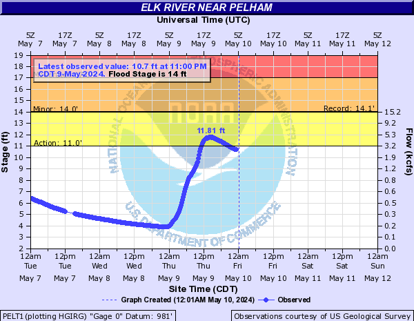 Elk River near Pelham