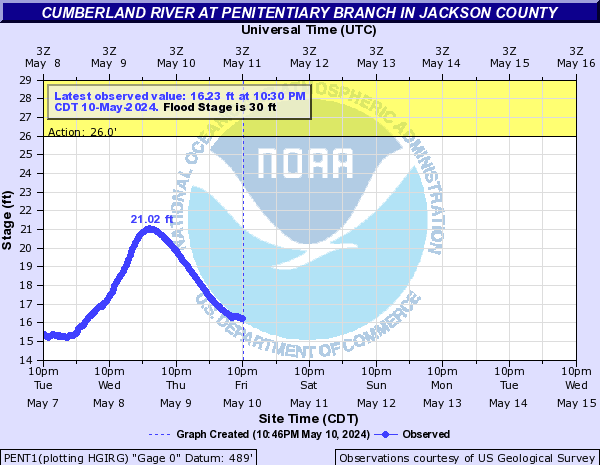Cumberland River at Penitentiary Branch in Jackson County