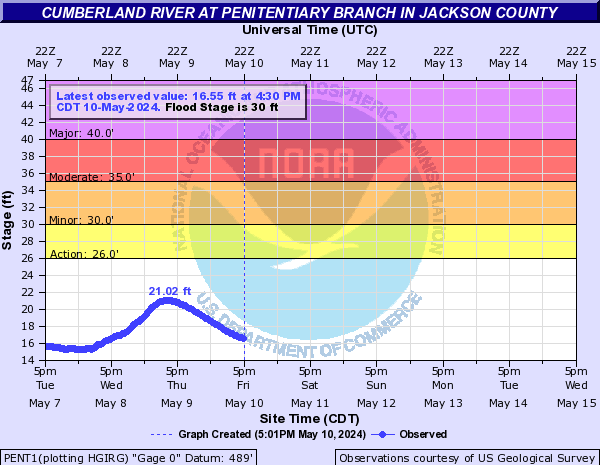 Cumberland River at Penitentiary Branch in Jackson County