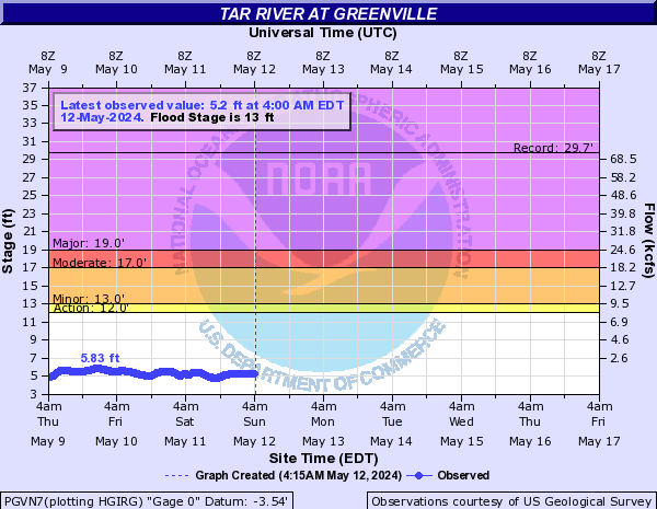 Tar River at Greenville