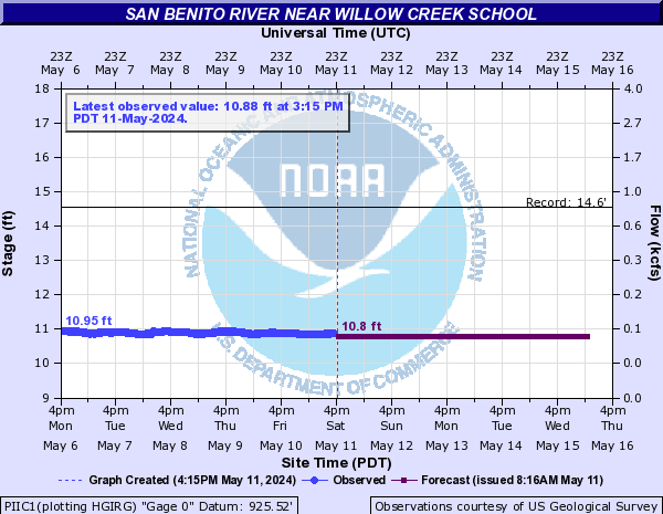 San Benito River near Willow Creek School