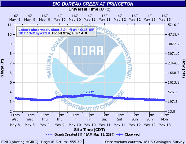 Big Bureau Creek at Princeton