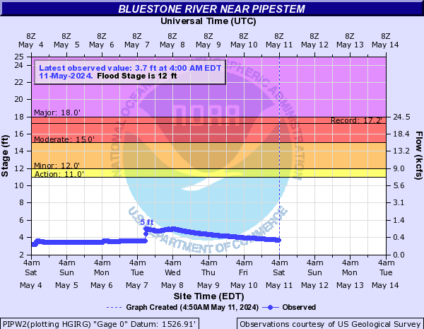 Bluestone River near Pipestem