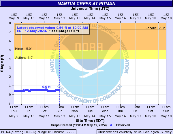 Mantua Creek at Pitman
