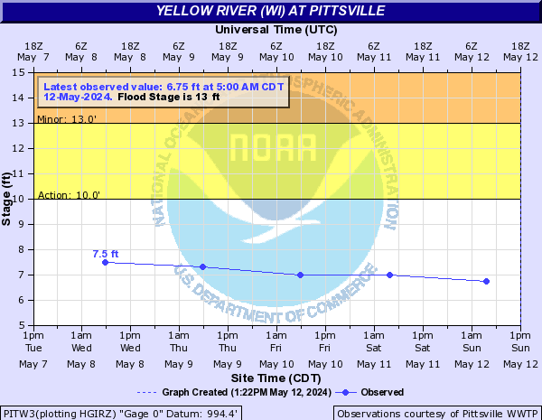 Yellow River (WI) at Pittsville