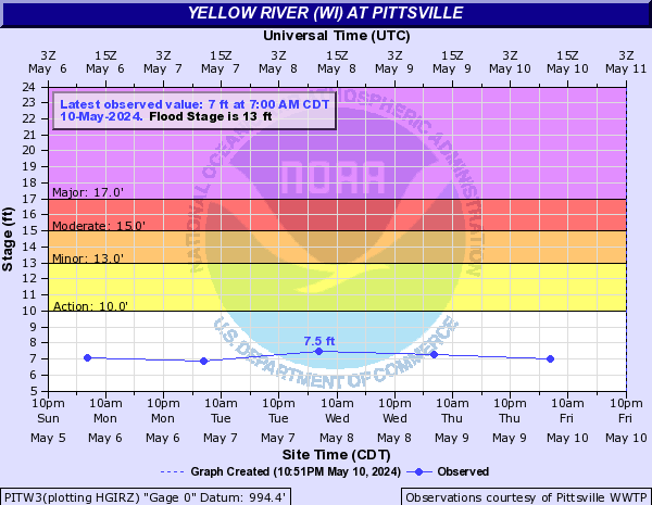 Yellow River (WI) at Pittsville