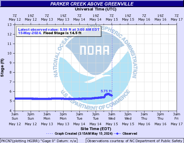 Parker Creek above Greenville