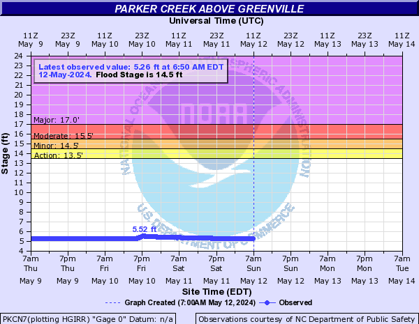 Parker Creek above Greenville