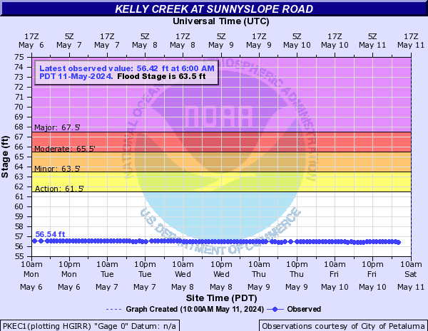 Kelly Creek at Sunnyslope Road
